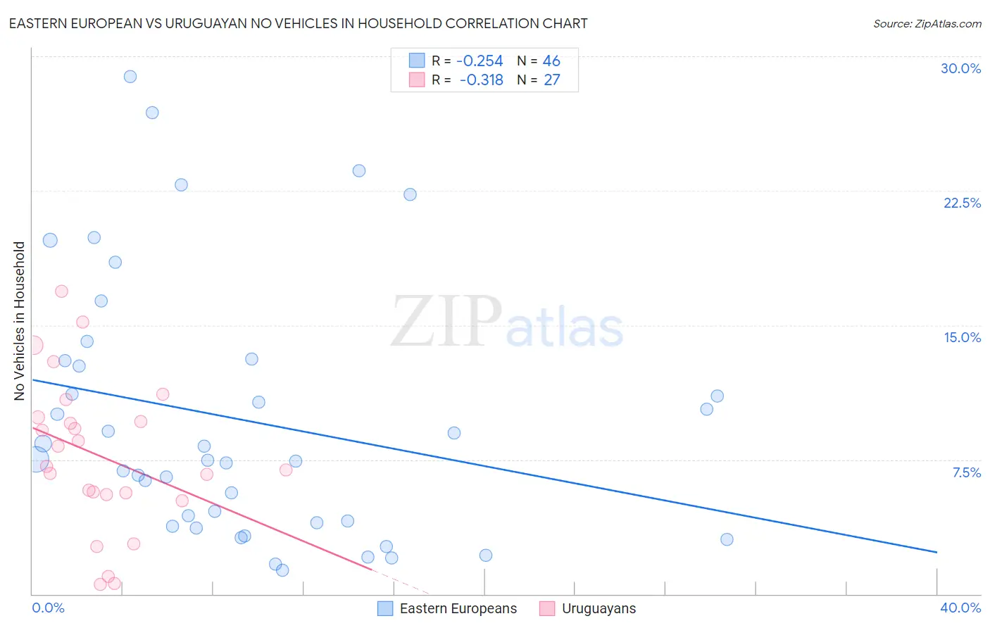 Eastern European vs Uruguayan No Vehicles in Household