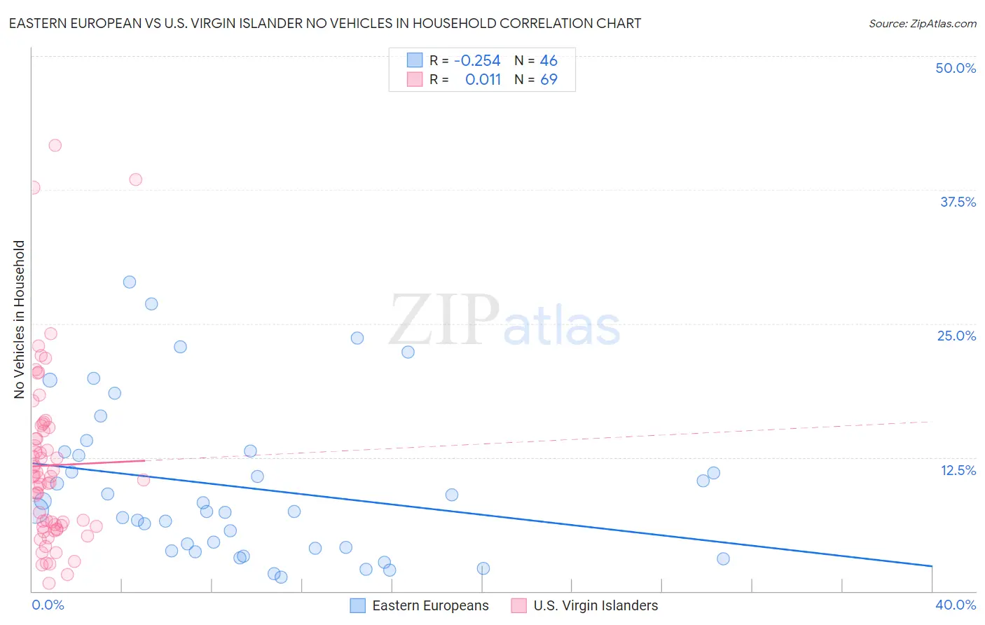 Eastern European vs U.S. Virgin Islander No Vehicles in Household