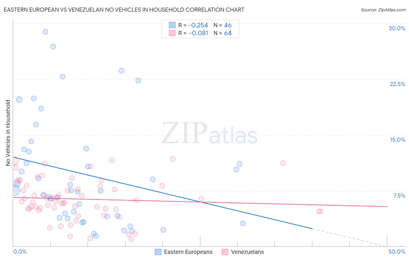 Eastern European vs Venezuelan No Vehicles in Household