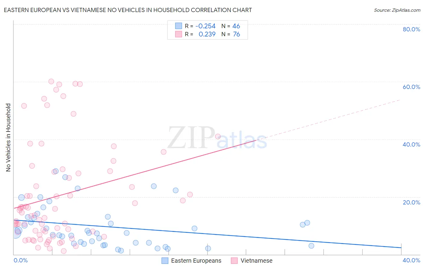 Eastern European vs Vietnamese No Vehicles in Household