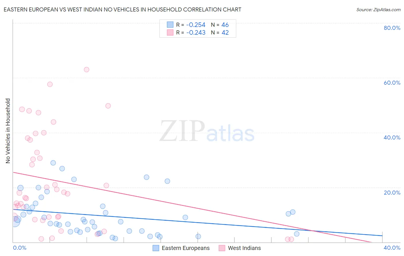 Eastern European vs West Indian No Vehicles in Household
