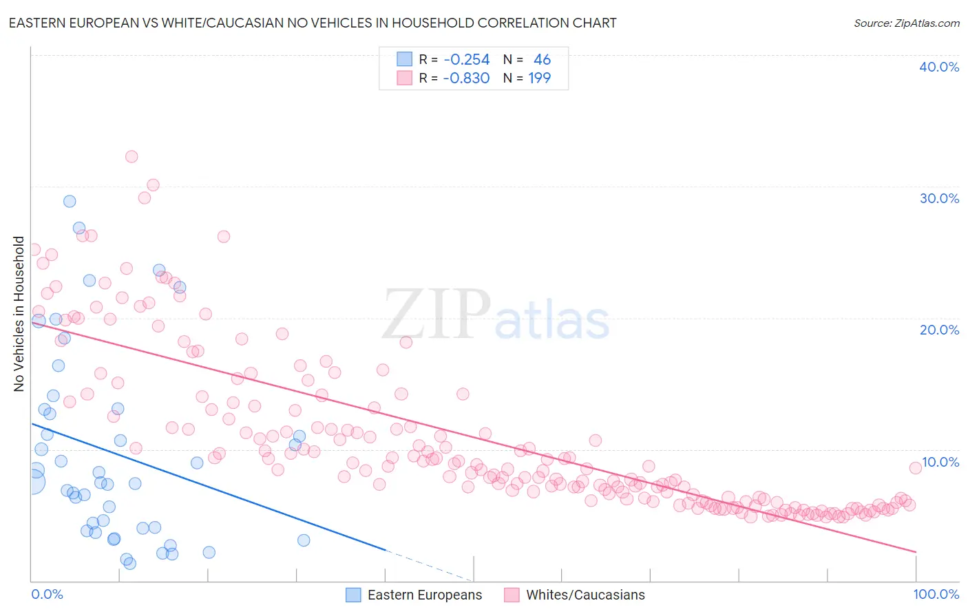 Eastern European vs White/Caucasian No Vehicles in Household