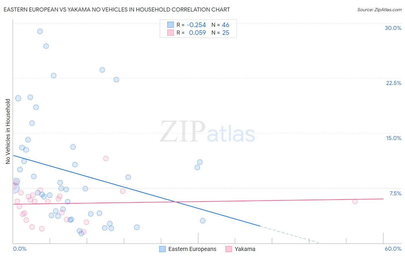 Eastern European vs Yakama No Vehicles in Household