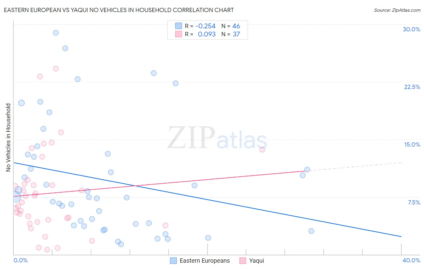 Eastern European vs Yaqui No Vehicles in Household