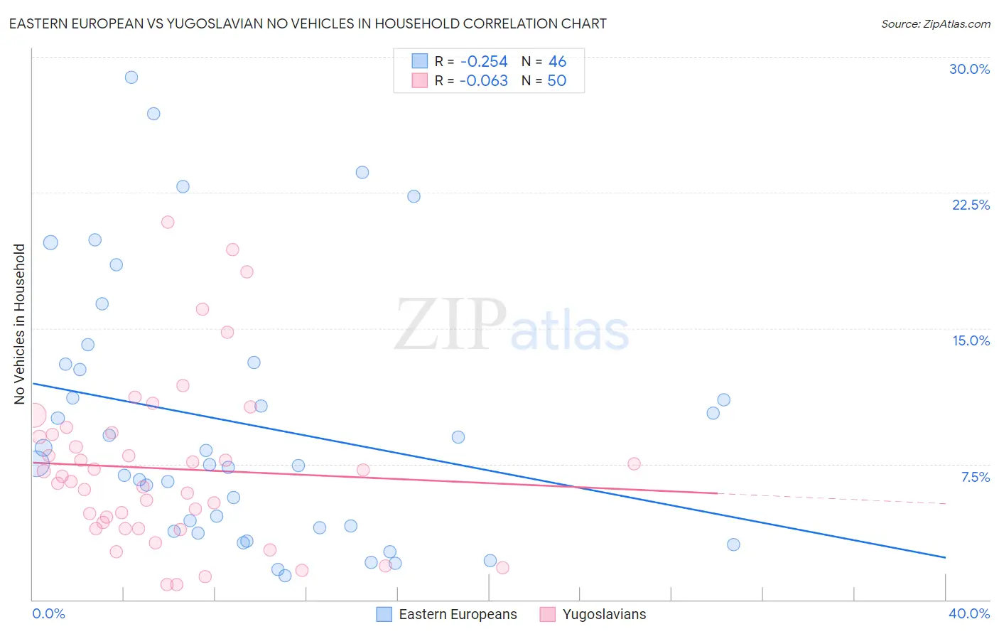 Eastern European vs Yugoslavian No Vehicles in Household