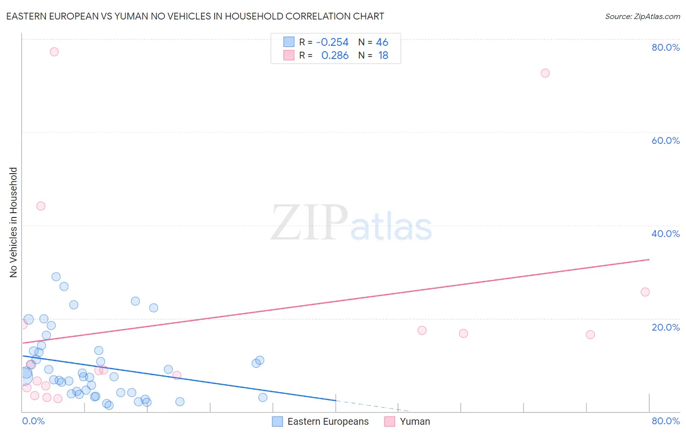 Eastern European vs Yuman No Vehicles in Household