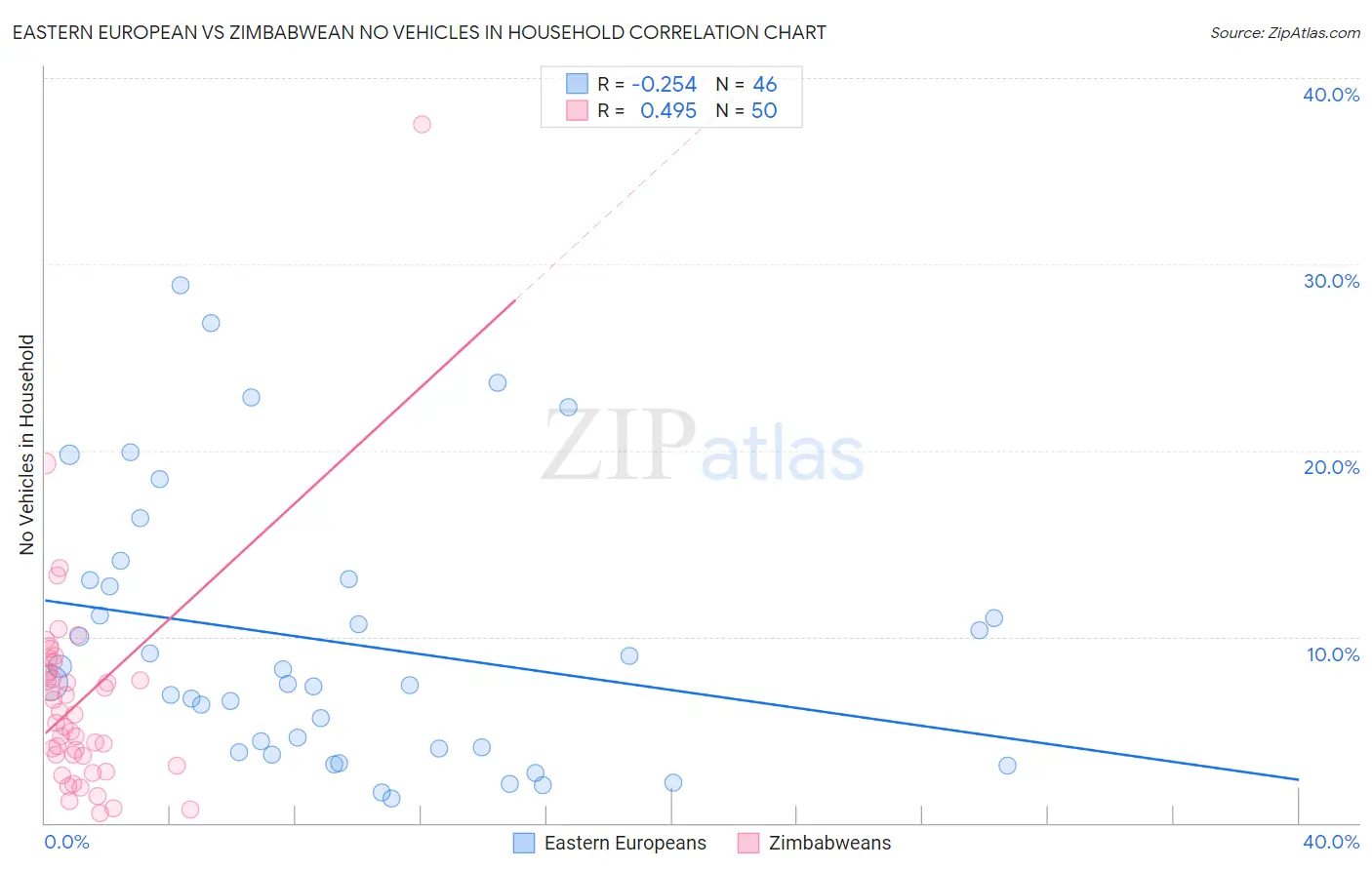 Eastern European vs Zimbabwean No Vehicles in Household