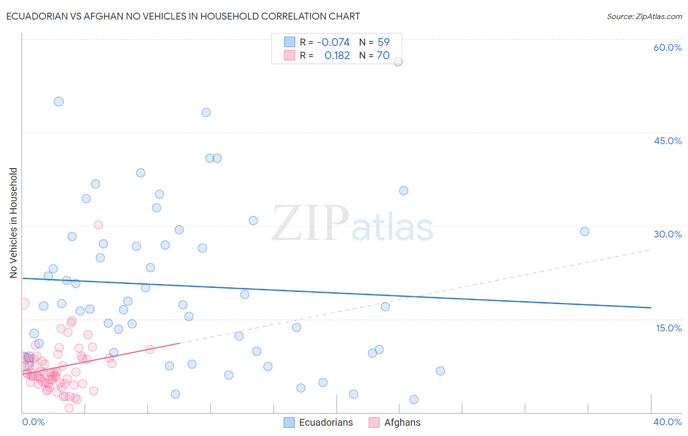 Ecuadorian vs Afghan No Vehicles in Household