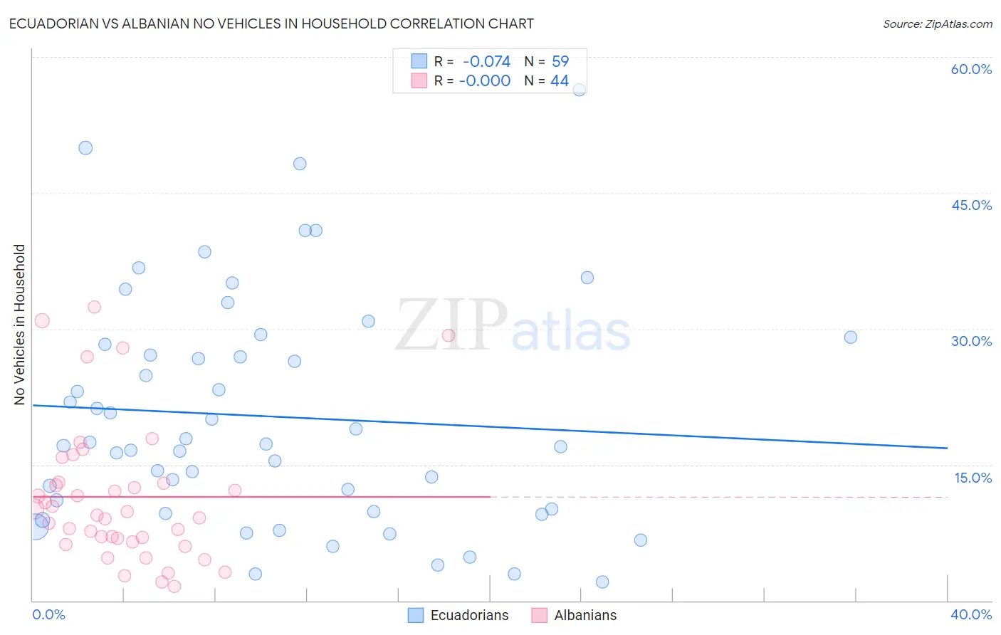Ecuadorian vs Albanian No Vehicles in Household