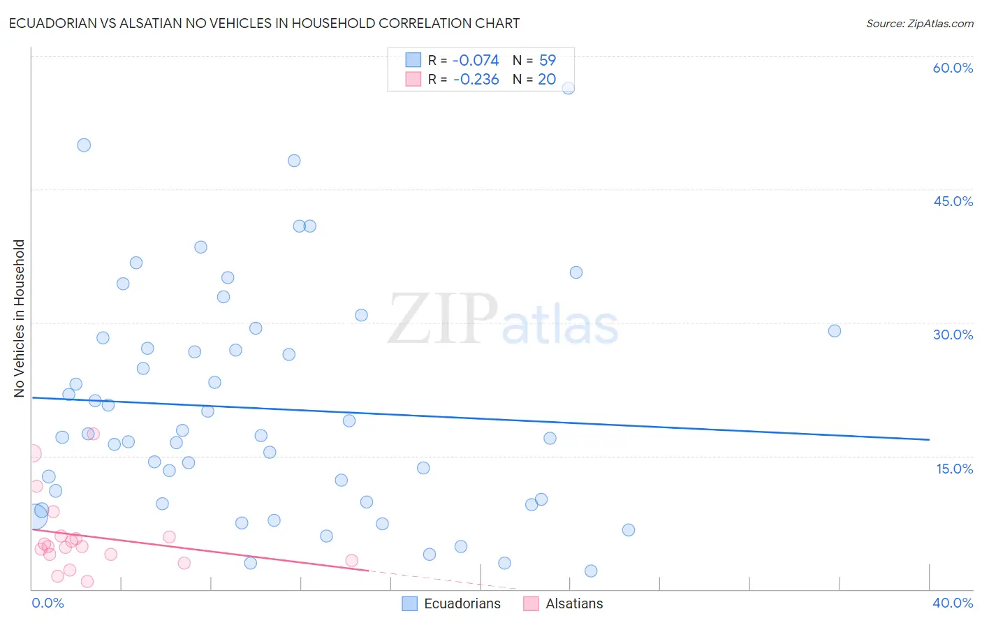 Ecuadorian vs Alsatian No Vehicles in Household