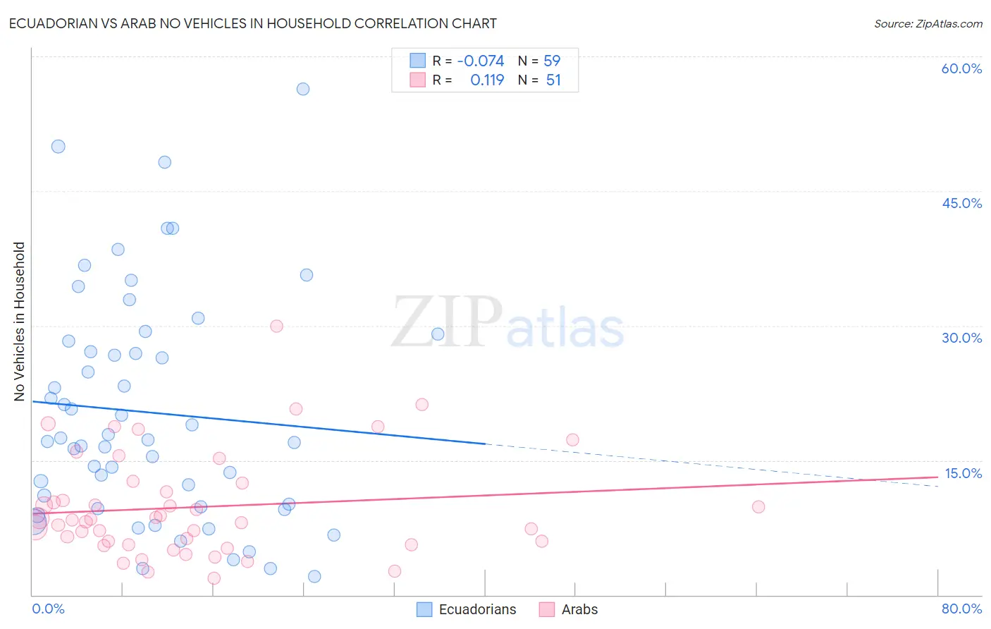 Ecuadorian vs Arab No Vehicles in Household