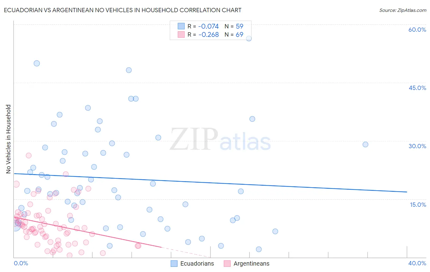 Ecuadorian vs Argentinean No Vehicles in Household