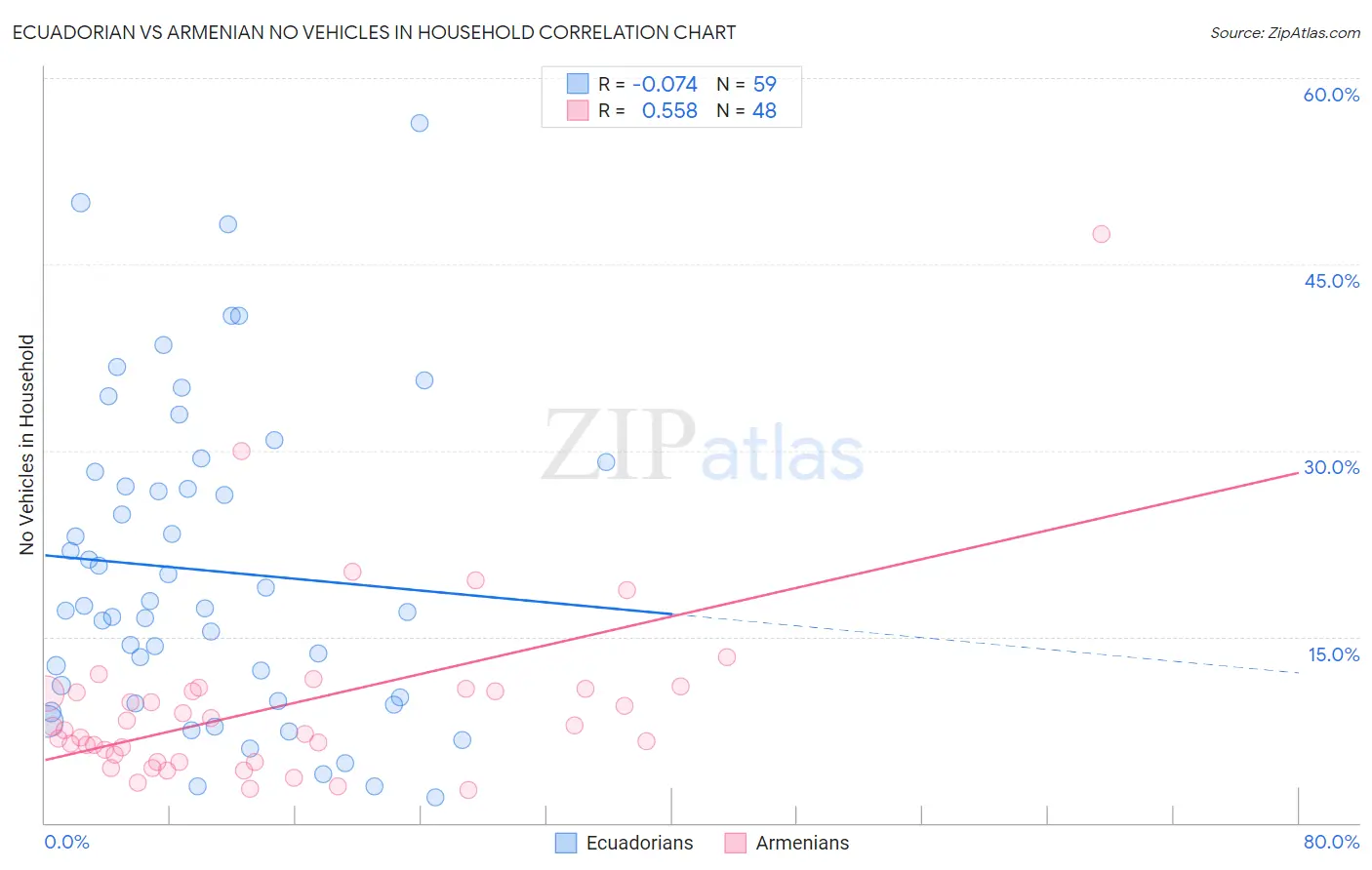 Ecuadorian vs Armenian No Vehicles in Household
