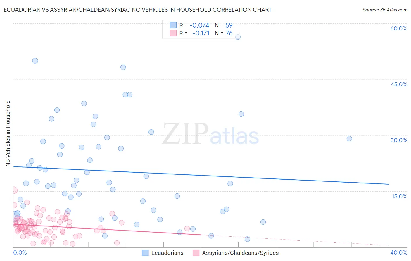 Ecuadorian vs Assyrian/Chaldean/Syriac No Vehicles in Household