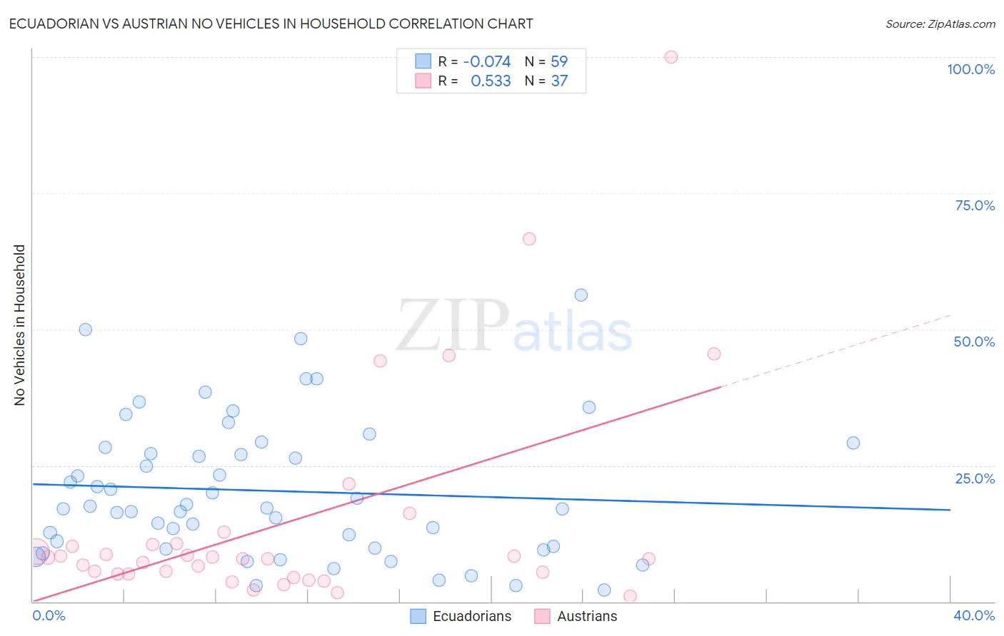 Ecuadorian vs Austrian No Vehicles in Household