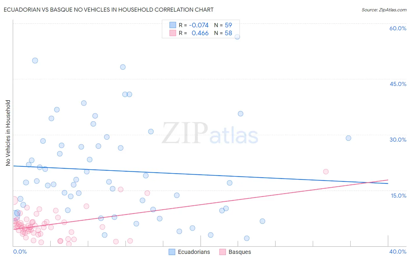 Ecuadorian vs Basque No Vehicles in Household