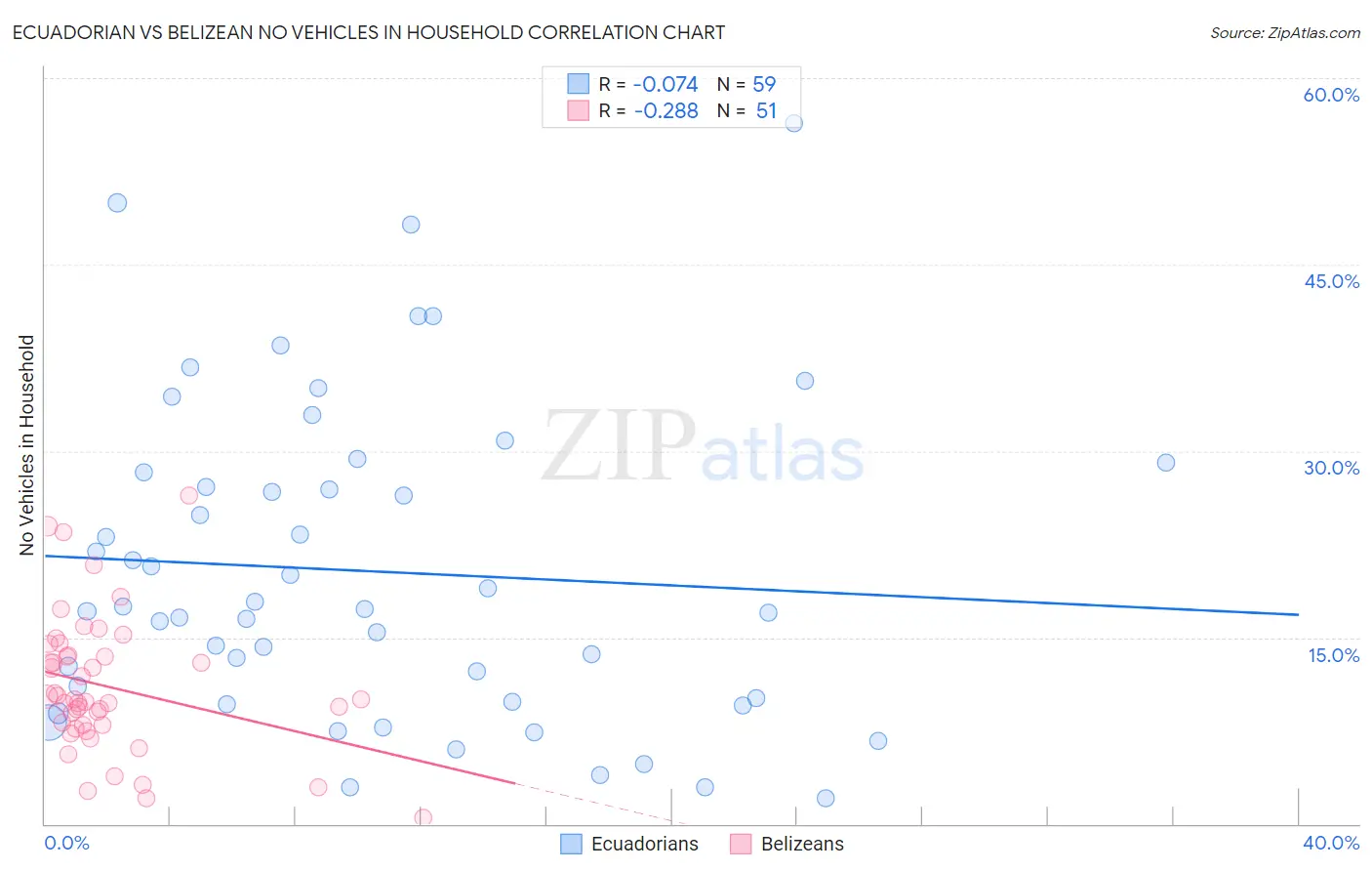 Ecuadorian vs Belizean No Vehicles in Household