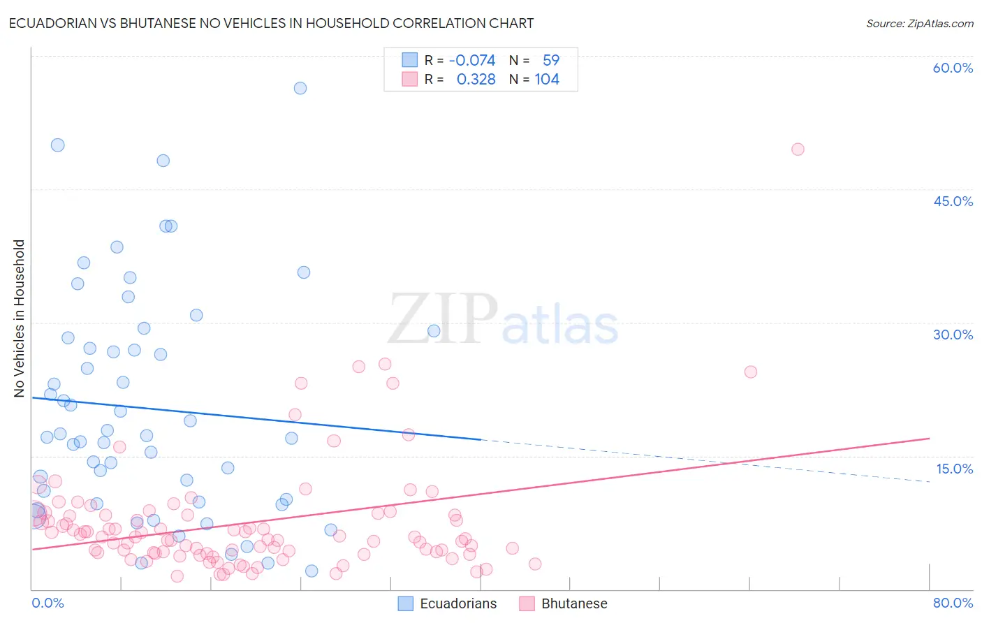 Ecuadorian vs Bhutanese No Vehicles in Household