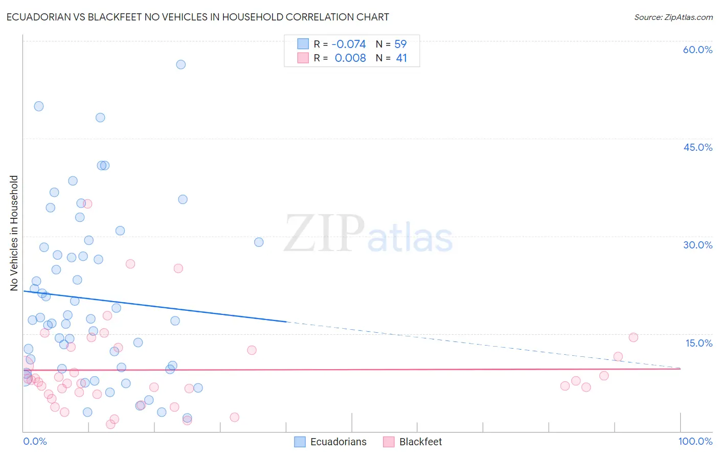 Ecuadorian vs Blackfeet No Vehicles in Household