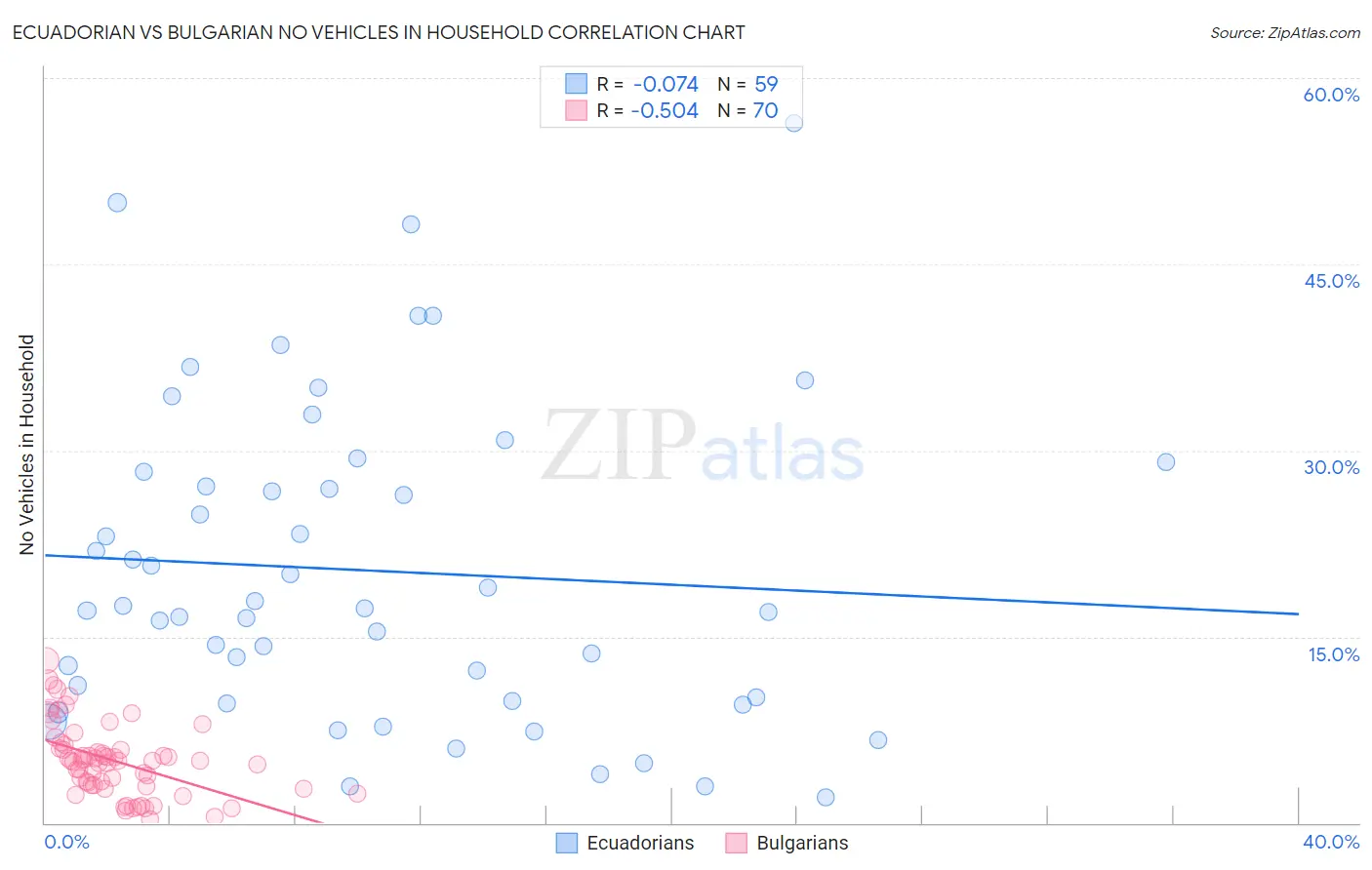 Ecuadorian vs Bulgarian No Vehicles in Household