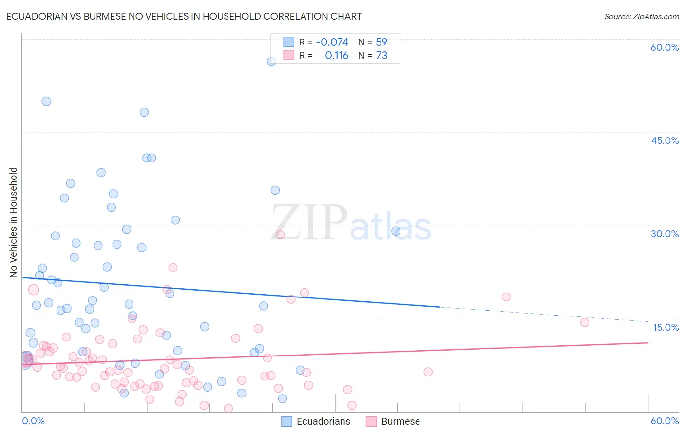 Ecuadorian vs Burmese No Vehicles in Household