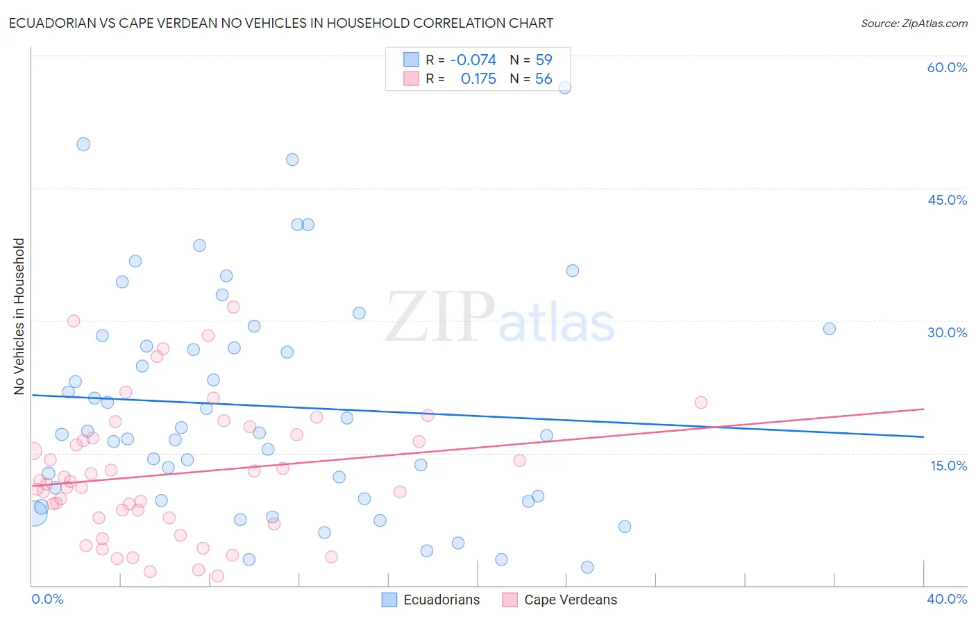 Ecuadorian vs Cape Verdean No Vehicles in Household