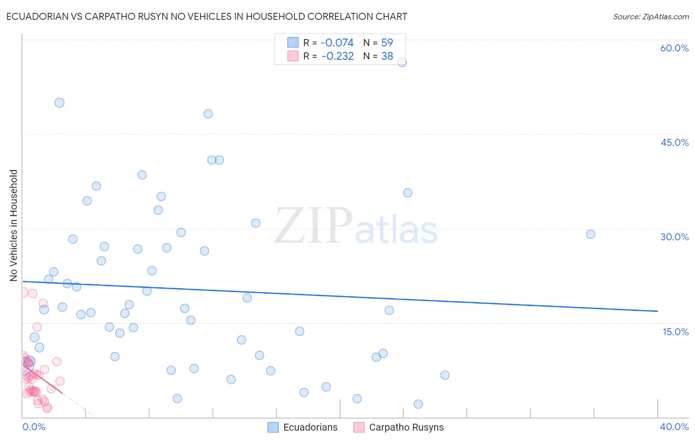 Ecuadorian vs Carpatho Rusyn No Vehicles in Household