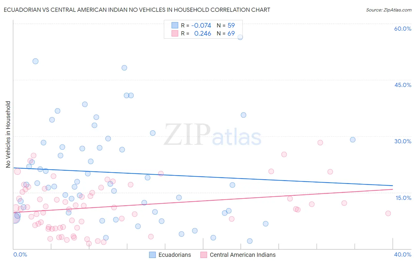 Ecuadorian vs Central American Indian No Vehicles in Household