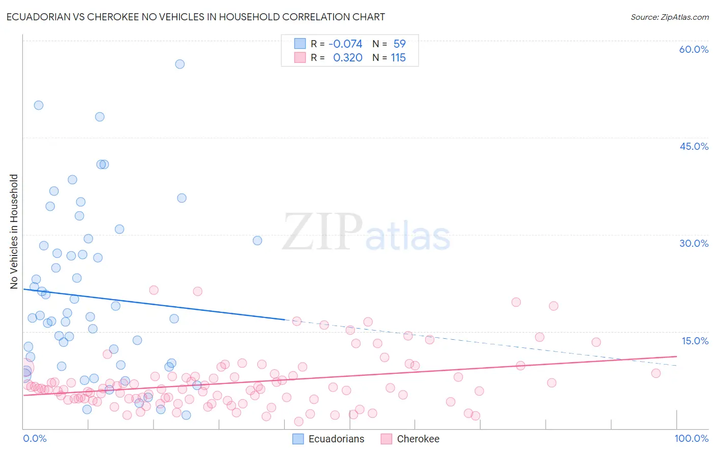 Ecuadorian vs Cherokee No Vehicles in Household