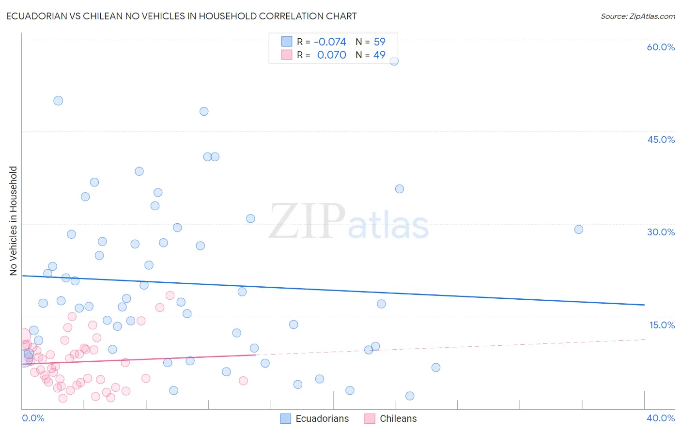 Ecuadorian vs Chilean No Vehicles in Household