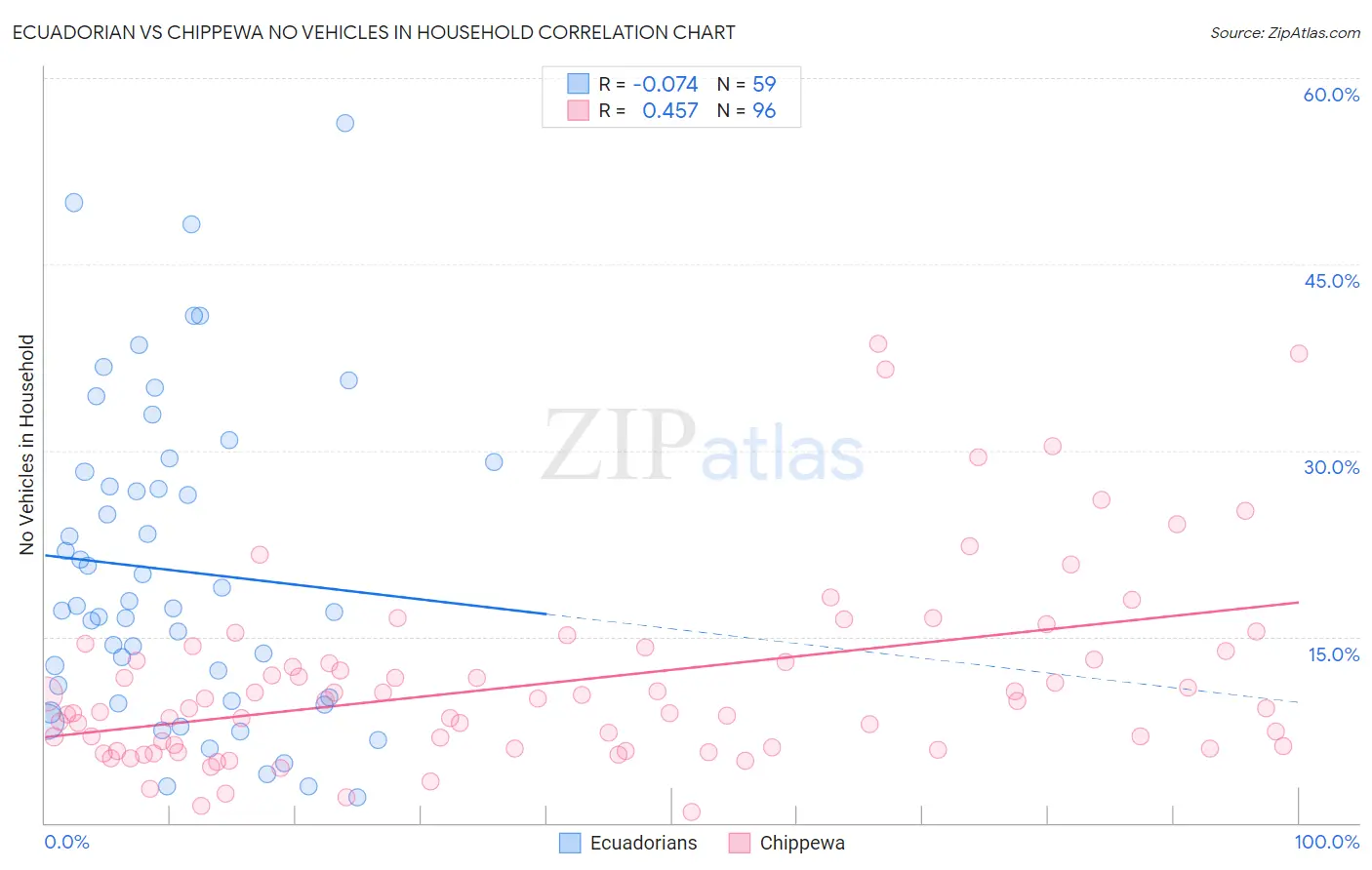 Ecuadorian vs Chippewa No Vehicles in Household