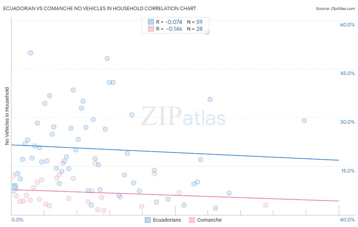 Ecuadorian vs Comanche No Vehicles in Household