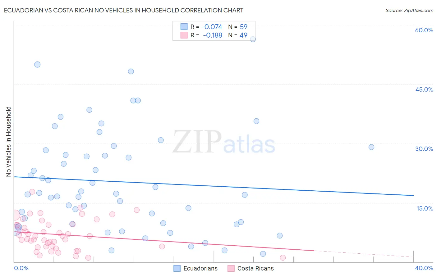 Ecuadorian vs Costa Rican No Vehicles in Household