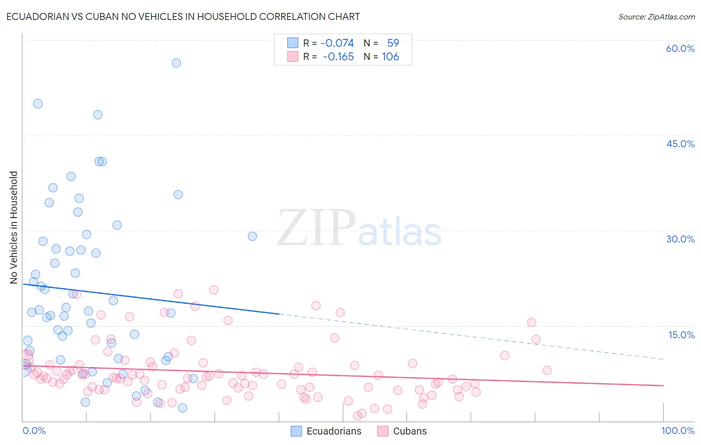 Ecuadorian vs Cuban No Vehicles in Household