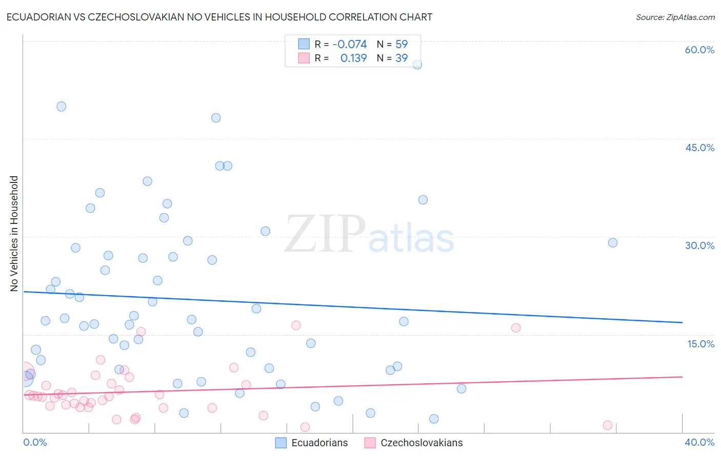 Ecuadorian vs Czechoslovakian No Vehicles in Household