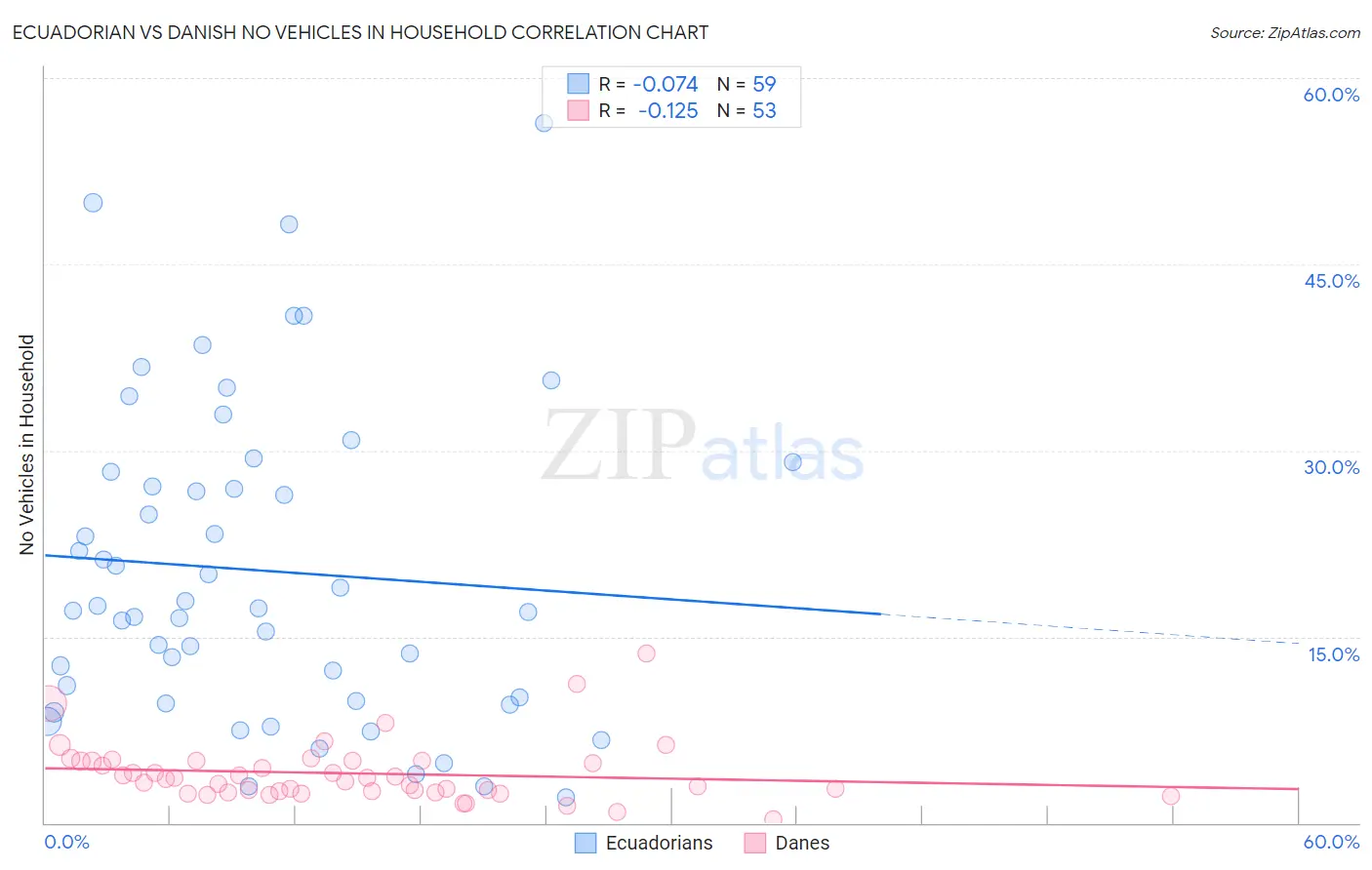 Ecuadorian vs Danish No Vehicles in Household