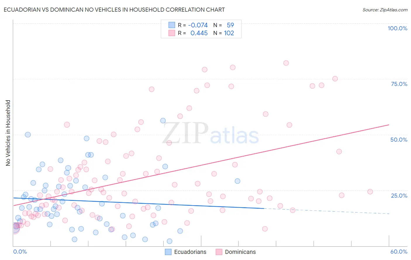 Ecuadorian vs Dominican No Vehicles in Household