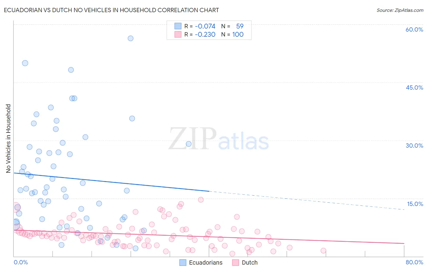 Ecuadorian vs Dutch No Vehicles in Household