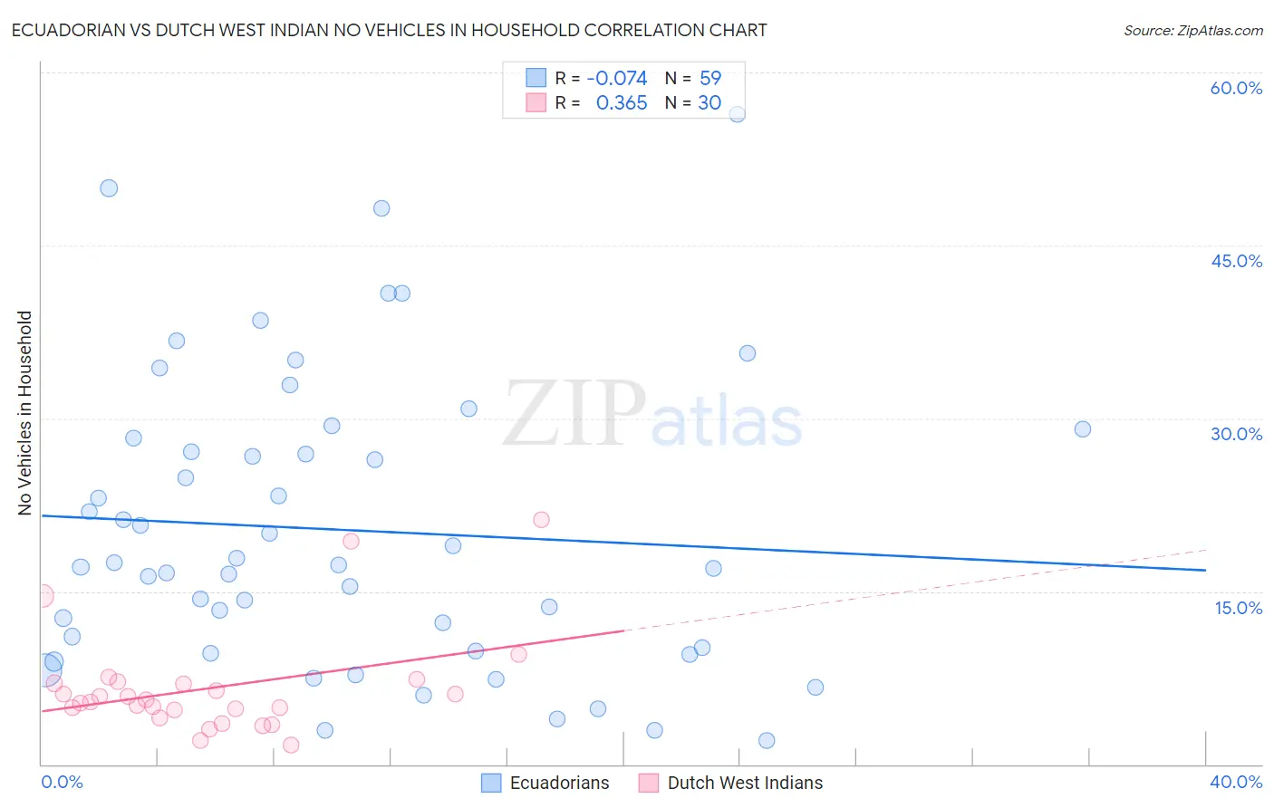 Ecuadorian vs Dutch West Indian No Vehicles in Household