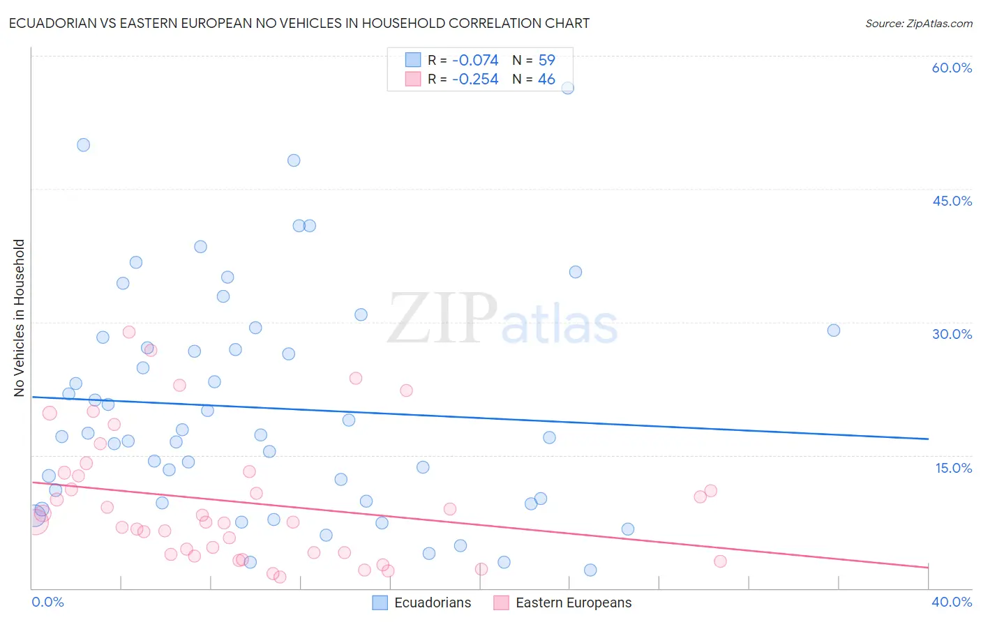 Ecuadorian vs Eastern European No Vehicles in Household
