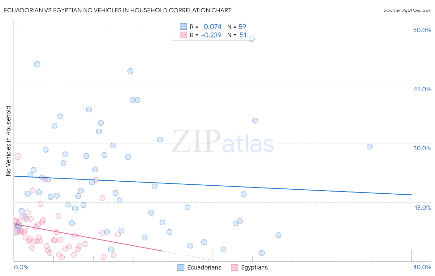 Ecuadorian vs Egyptian No Vehicles in Household