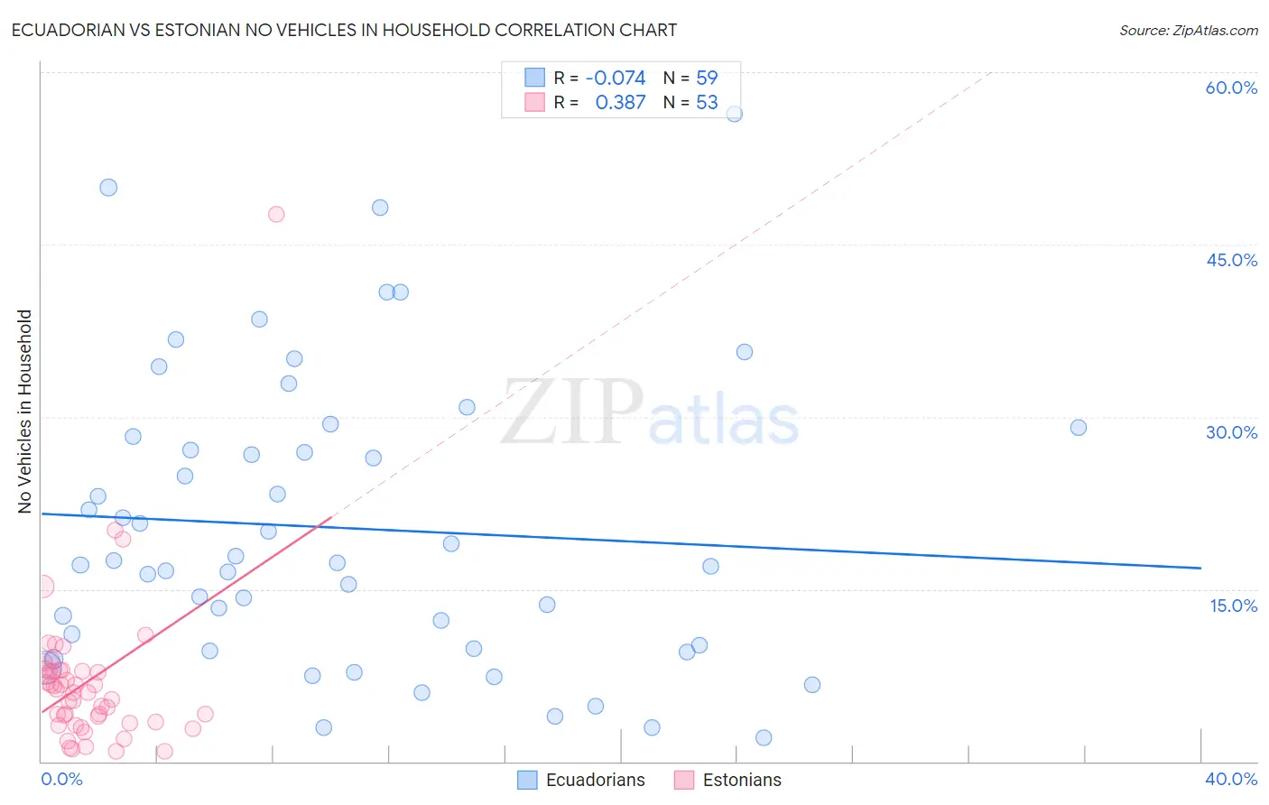 Ecuadorian vs Estonian No Vehicles in Household