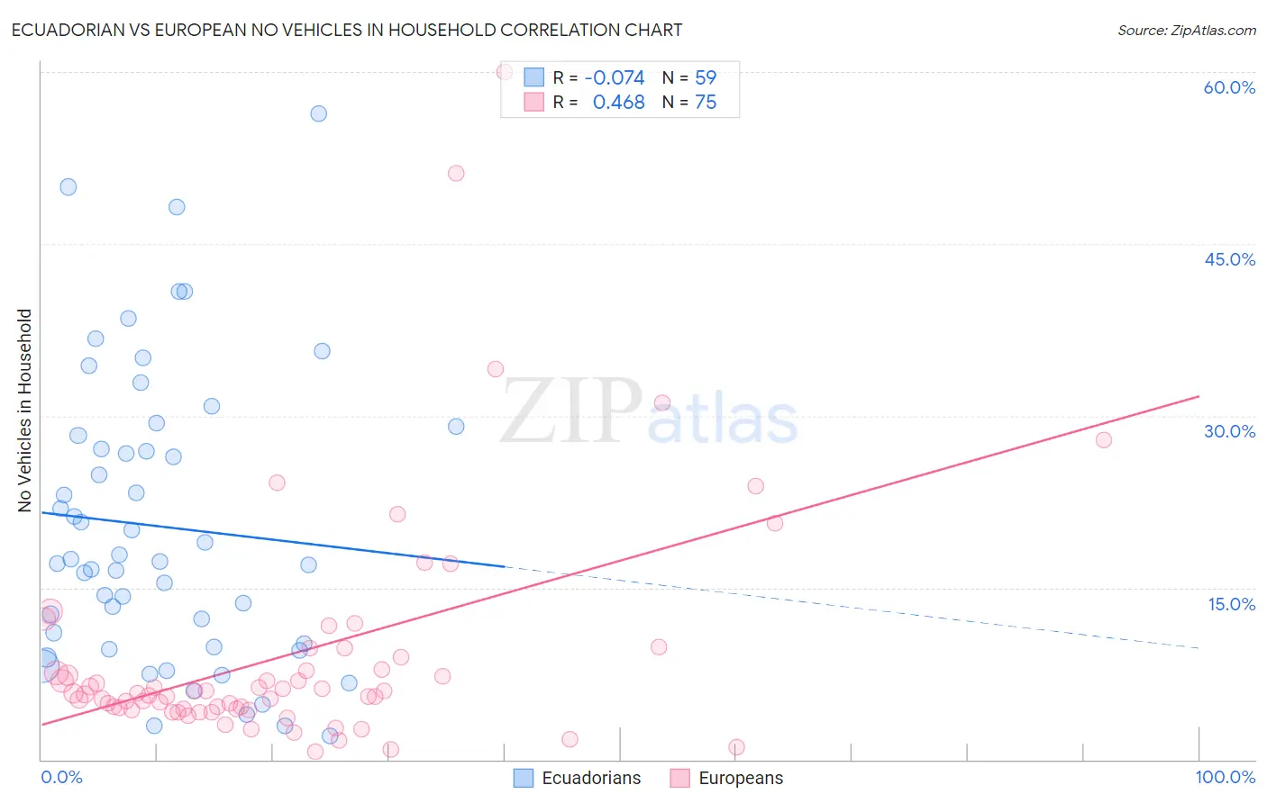 Ecuadorian vs European No Vehicles in Household