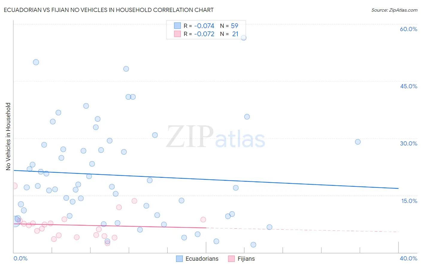 Ecuadorian vs Fijian No Vehicles in Household