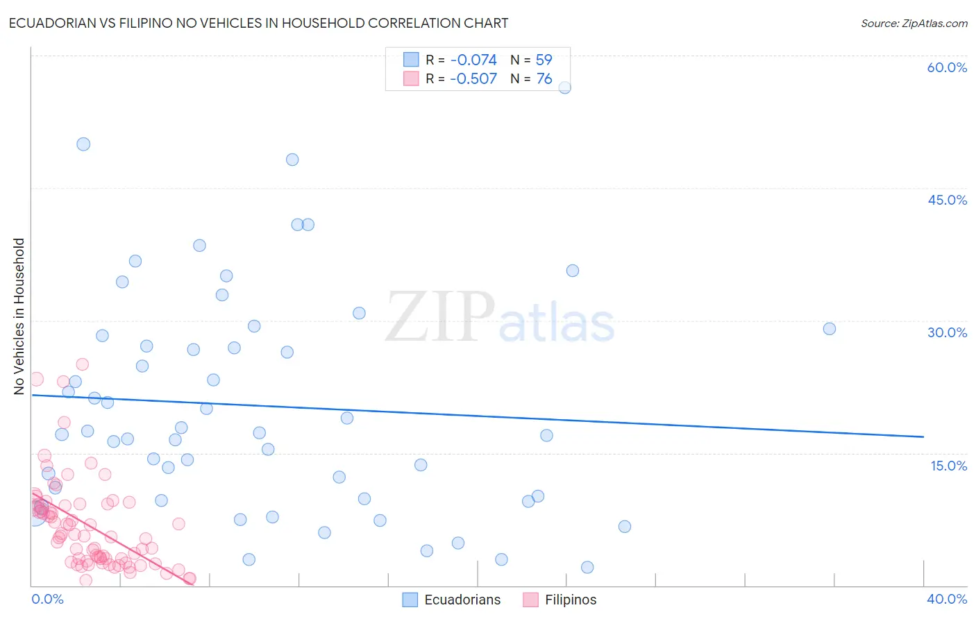 Ecuadorian vs Filipino No Vehicles in Household