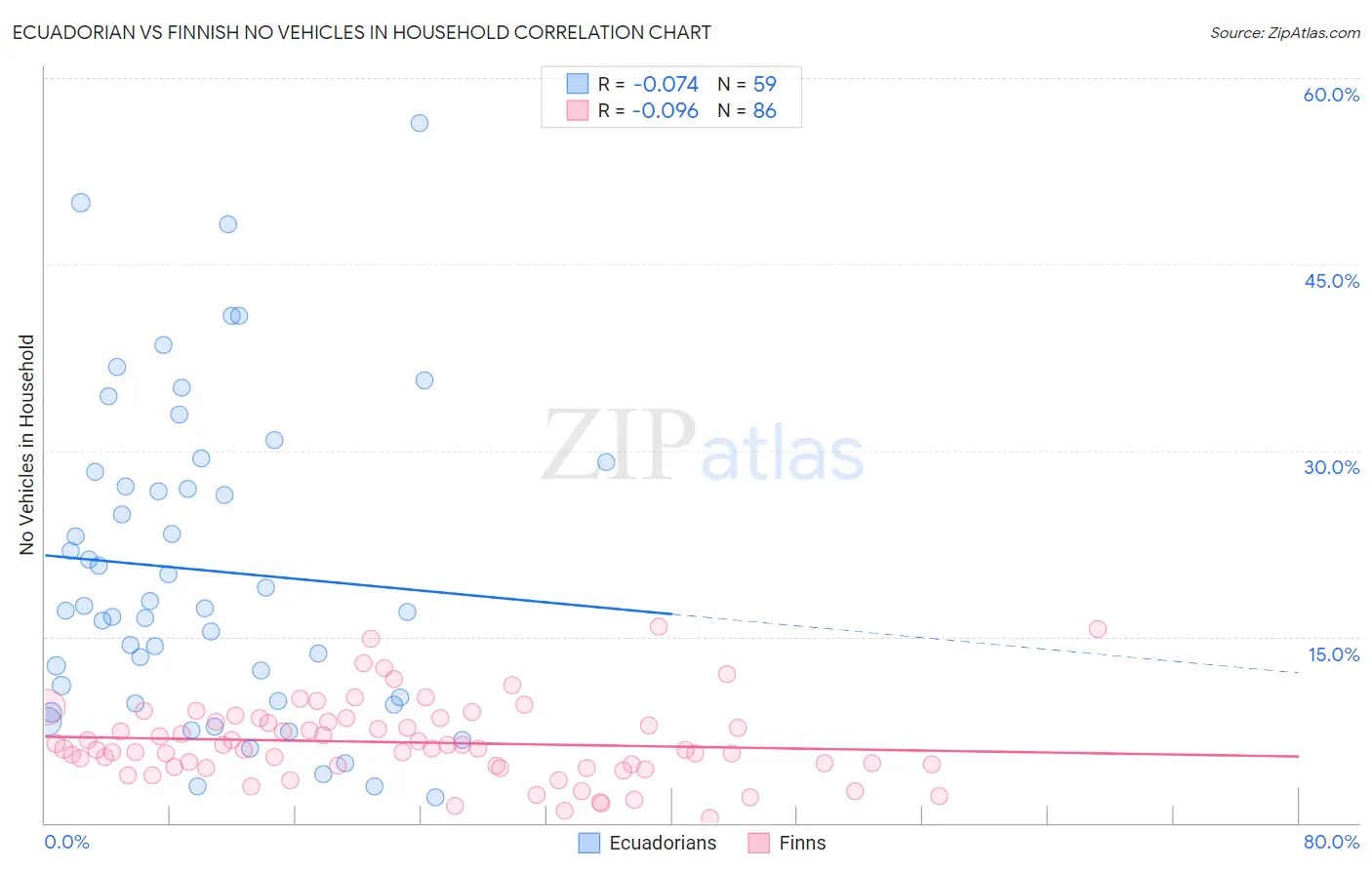 Ecuadorian vs Finnish No Vehicles in Household