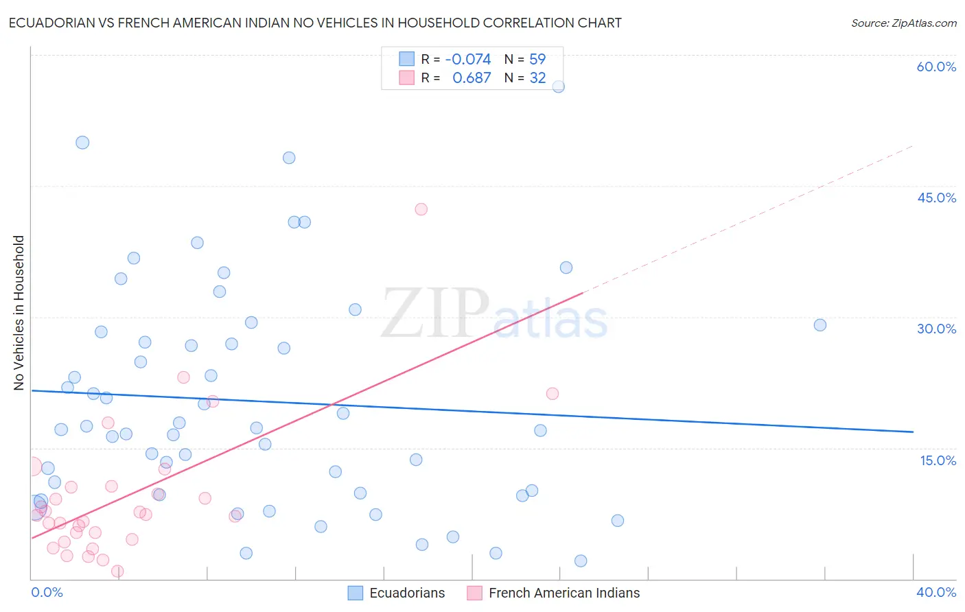 Ecuadorian vs French American Indian No Vehicles in Household