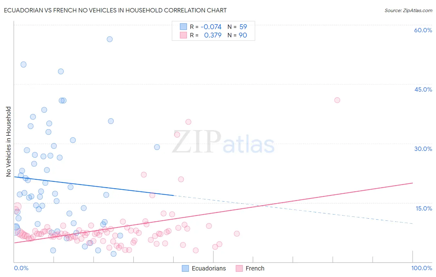 Ecuadorian vs French No Vehicles in Household