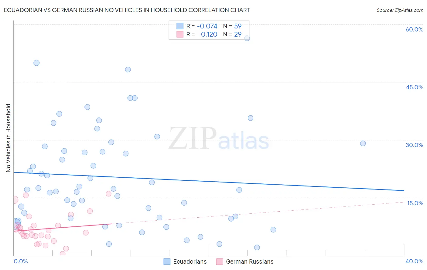 Ecuadorian vs German Russian No Vehicles in Household