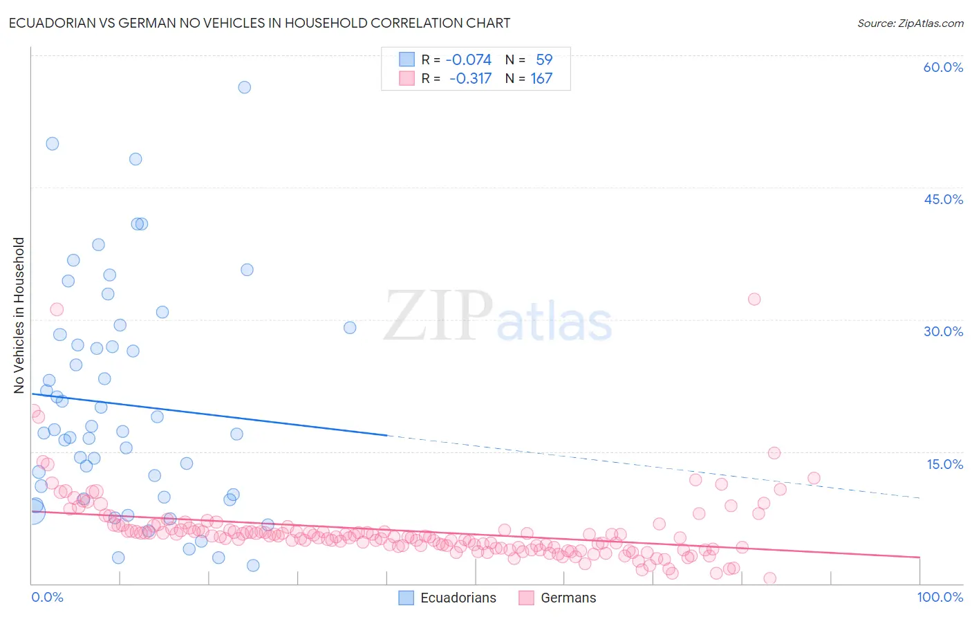 Ecuadorian vs German No Vehicles in Household
